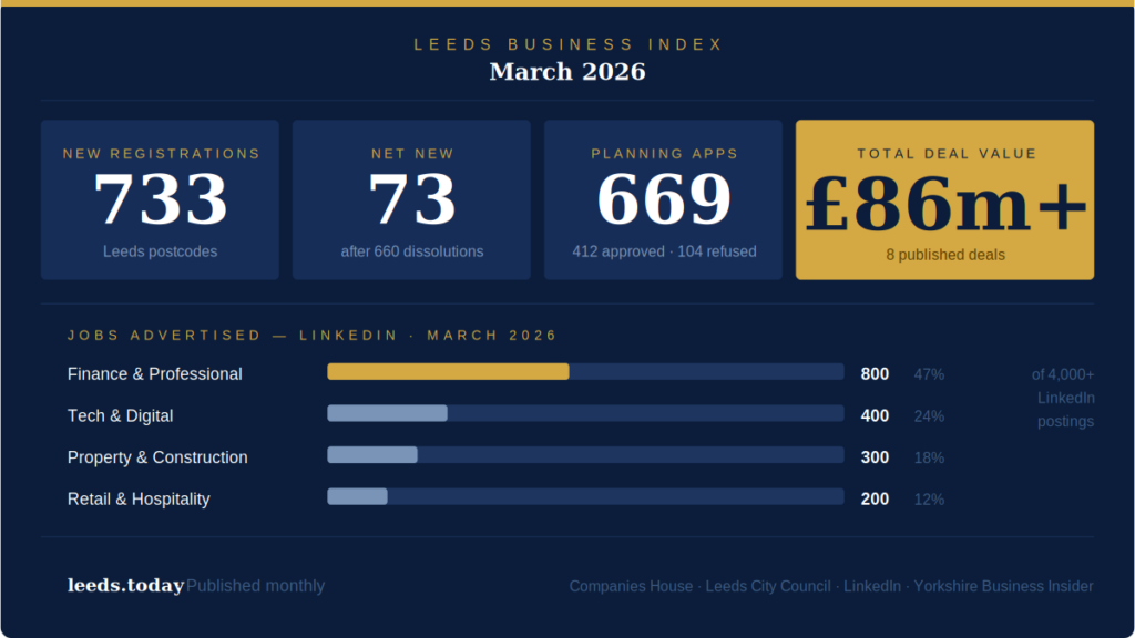 Leeds business news March 2026 — Leeds Today Business Index data